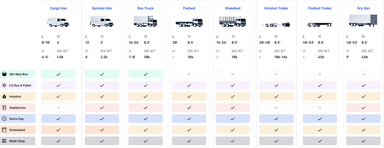 Table comparing delivery vehicle options like Cargo Van, Sprinter Van, Box Truck, Flatbed, Stakebed, Hotshot Trailer, Flatbed Trailer, and Dry Van. Includes vehicle dimensions, max weight, and suitability for small-medium boxes, pallets, hotshots, appliances, same-day, scheduled, and multi-stop deliveries.